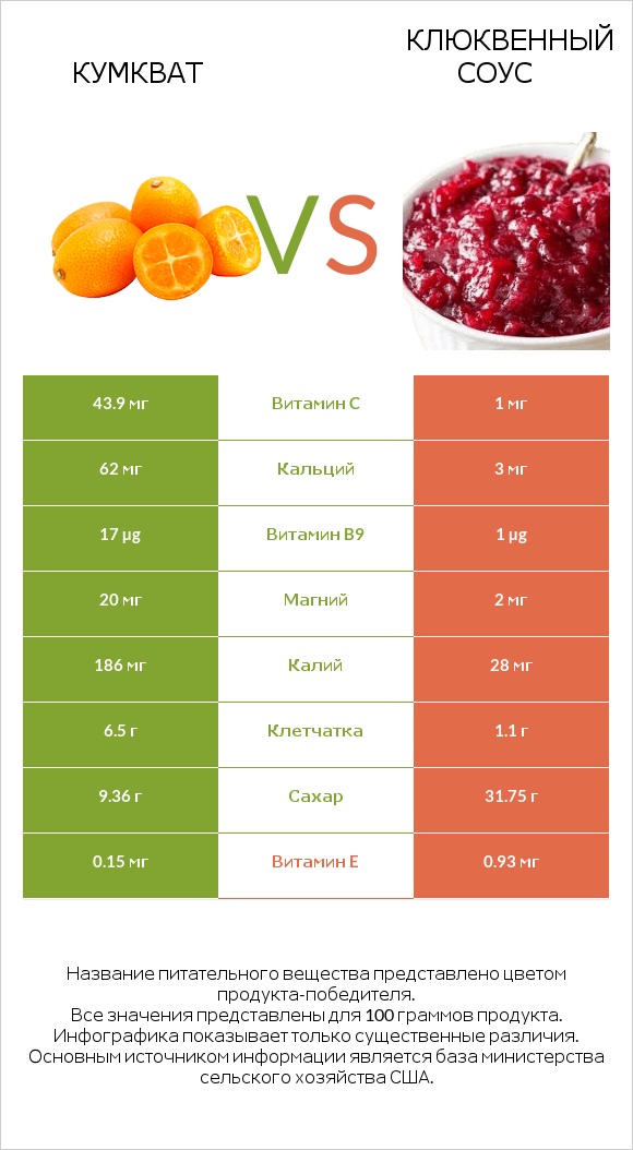 Кумкват vs Клюквенный соус infographic