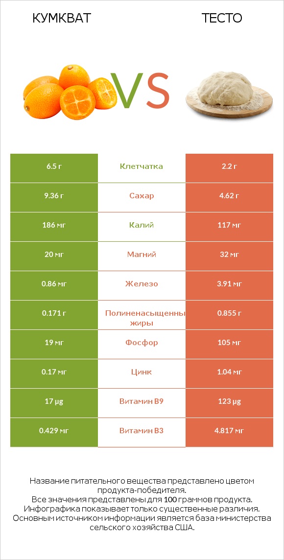 Кумкват vs Тесто infographic