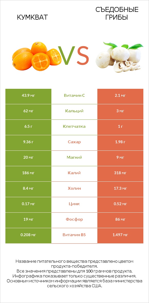 Кумкват vs Съедобные грибы infographic