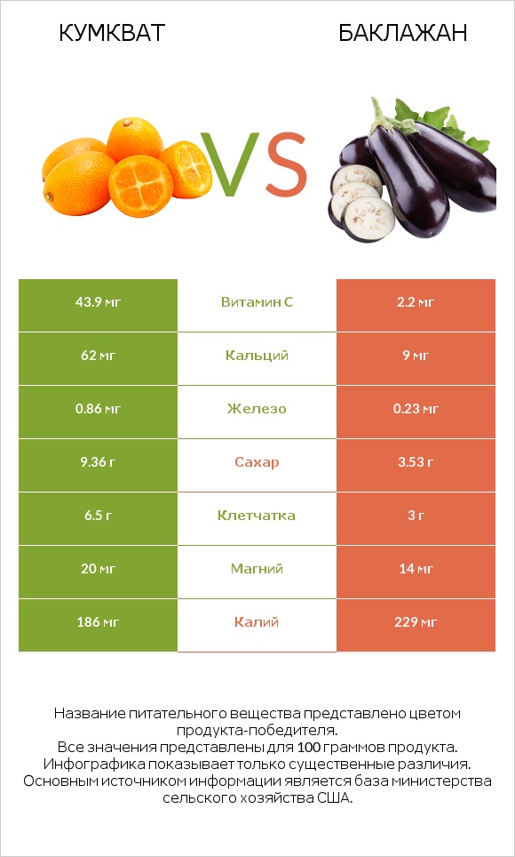 Кумкват vs Баклажан infographic