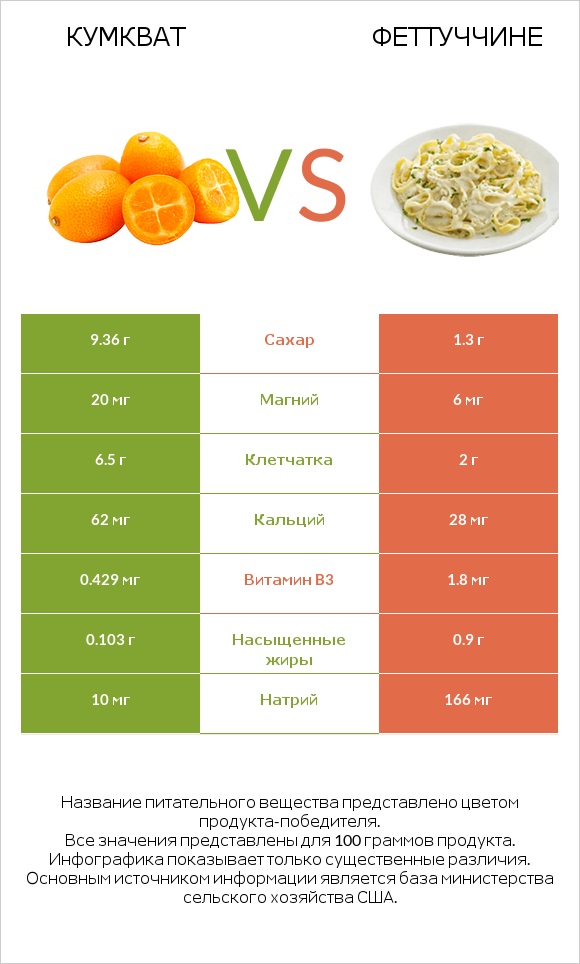 Кумкват vs Феттуччине infographic