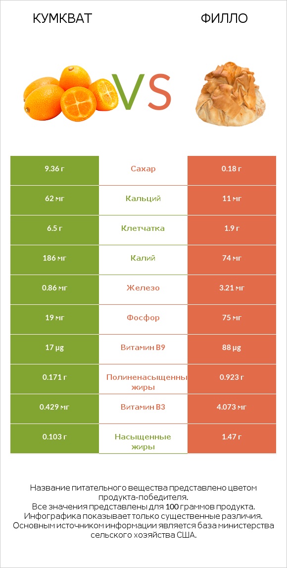 Кумкват vs Филло infographic