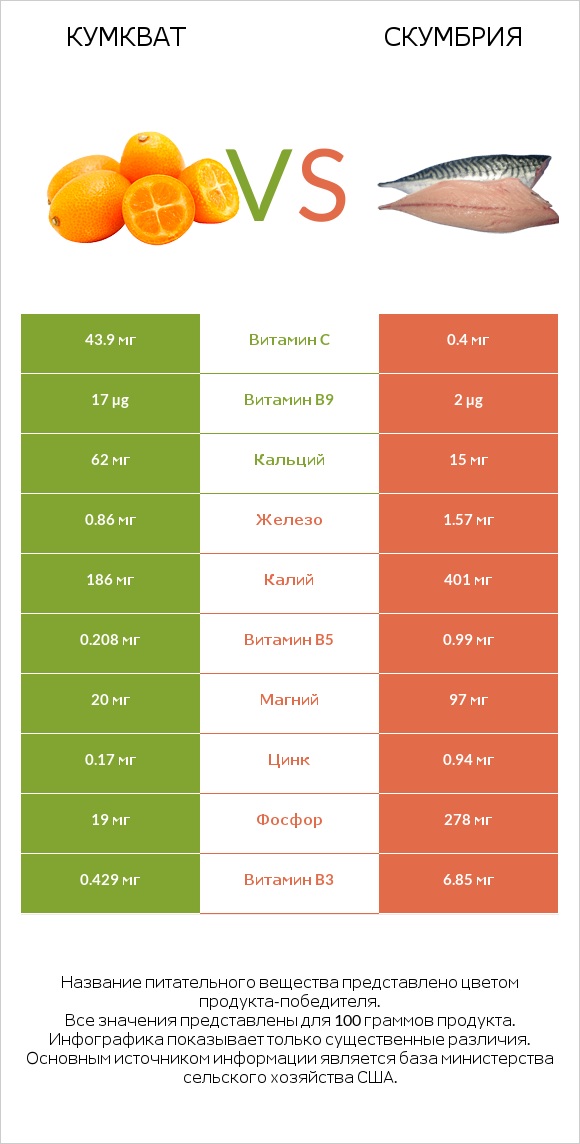 Кумкват vs Скумбрия infographic