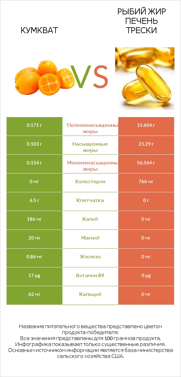Кумкват vs Рыбий жир печень трески infographic