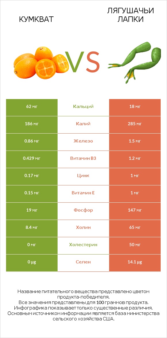 Кумкват vs Лягушачьи лапки infographic