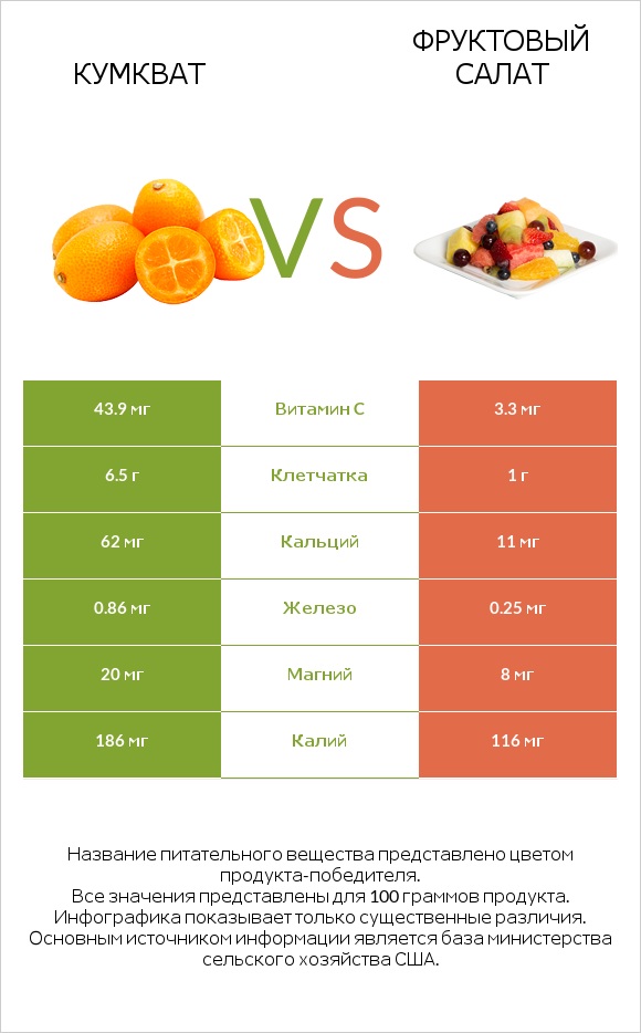 Кумкват vs Фруктовый салат infographic