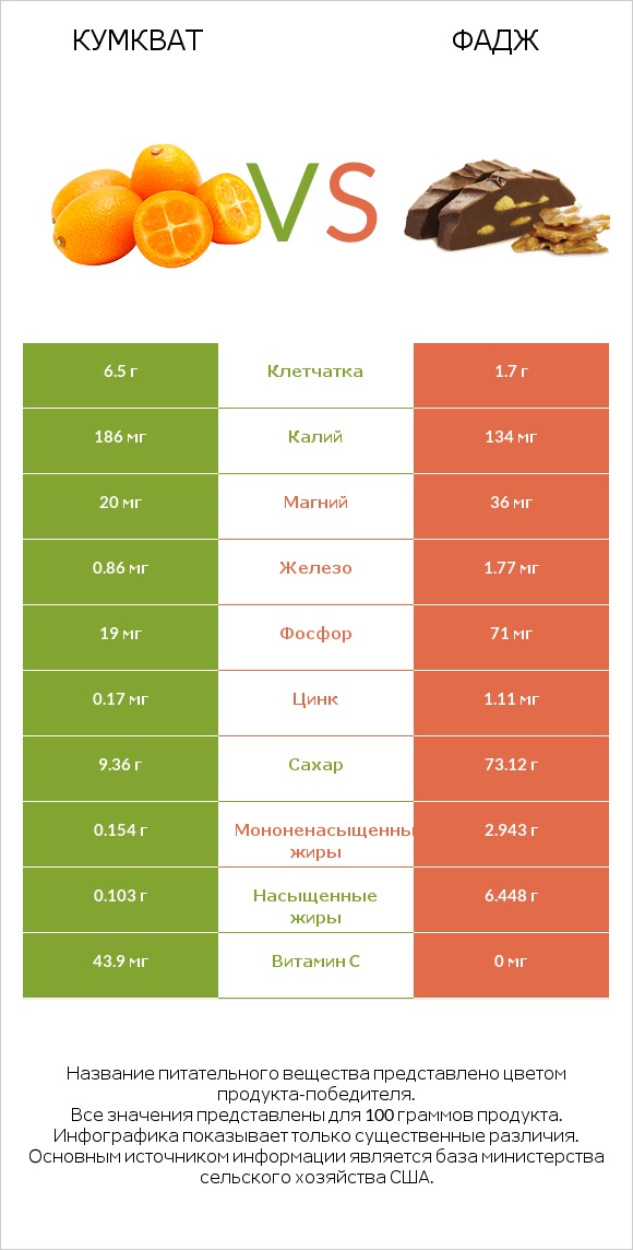 Кумкват vs Фадж infographic