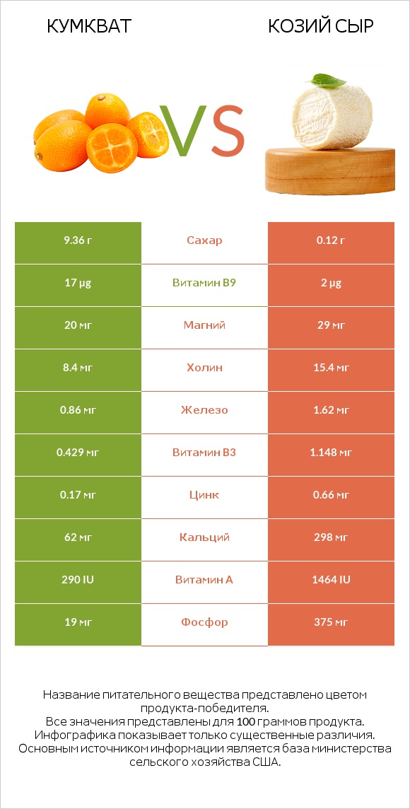 Кумкват vs Козий сыр infographic