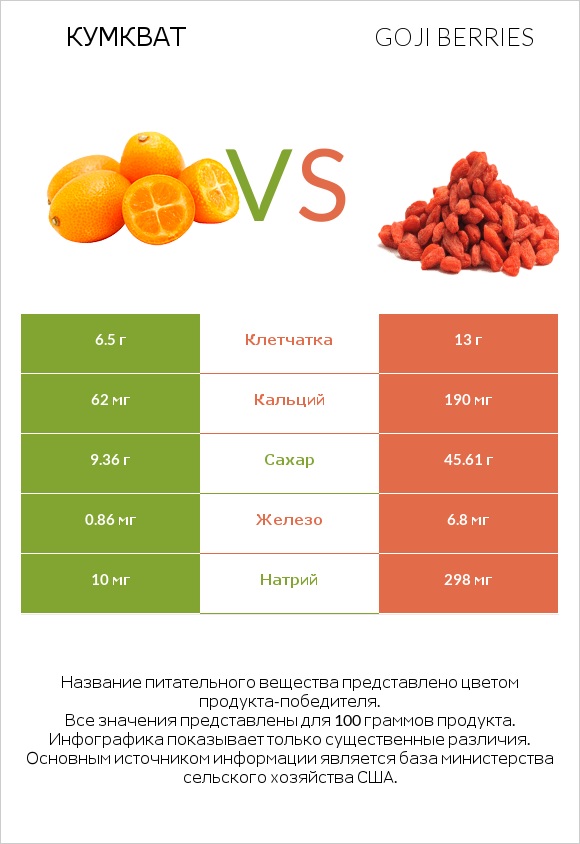 Кумкват vs Goji berries infographic