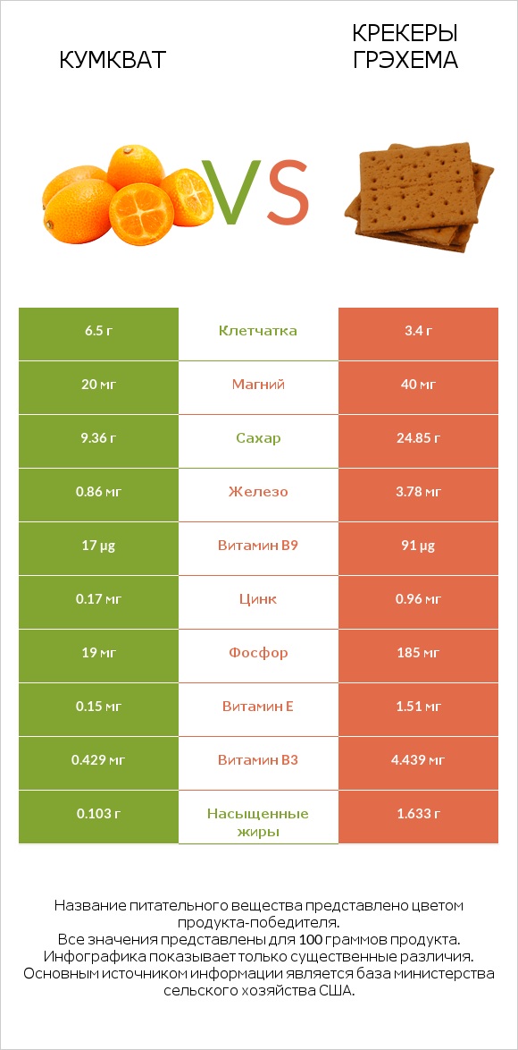 Кумкват vs Крекеры Грэхема infographic