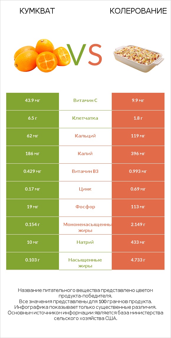 Кумкват vs Колерование infographic