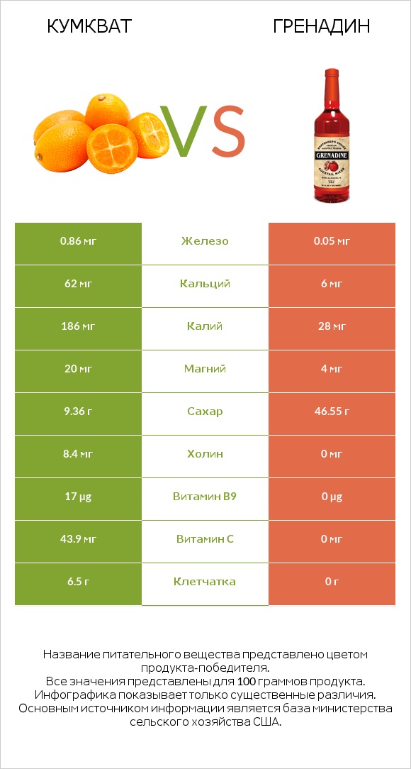 Кумкват vs Гренадин infographic