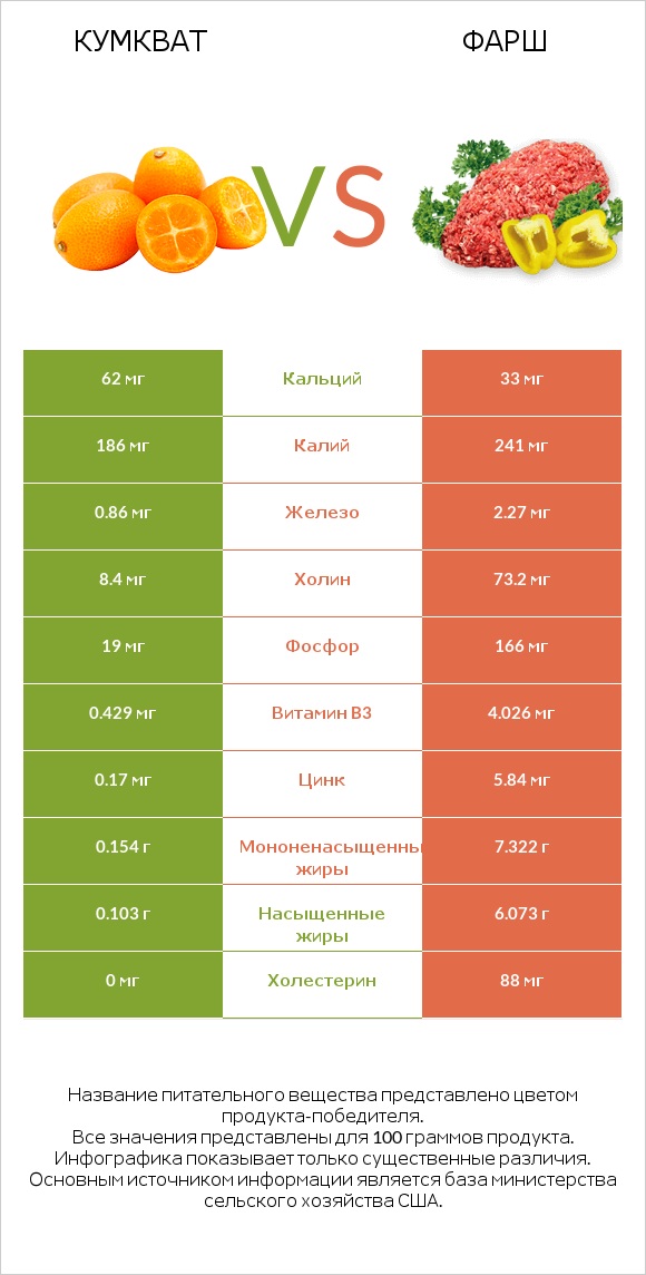 Кумкват vs Фарш infographic