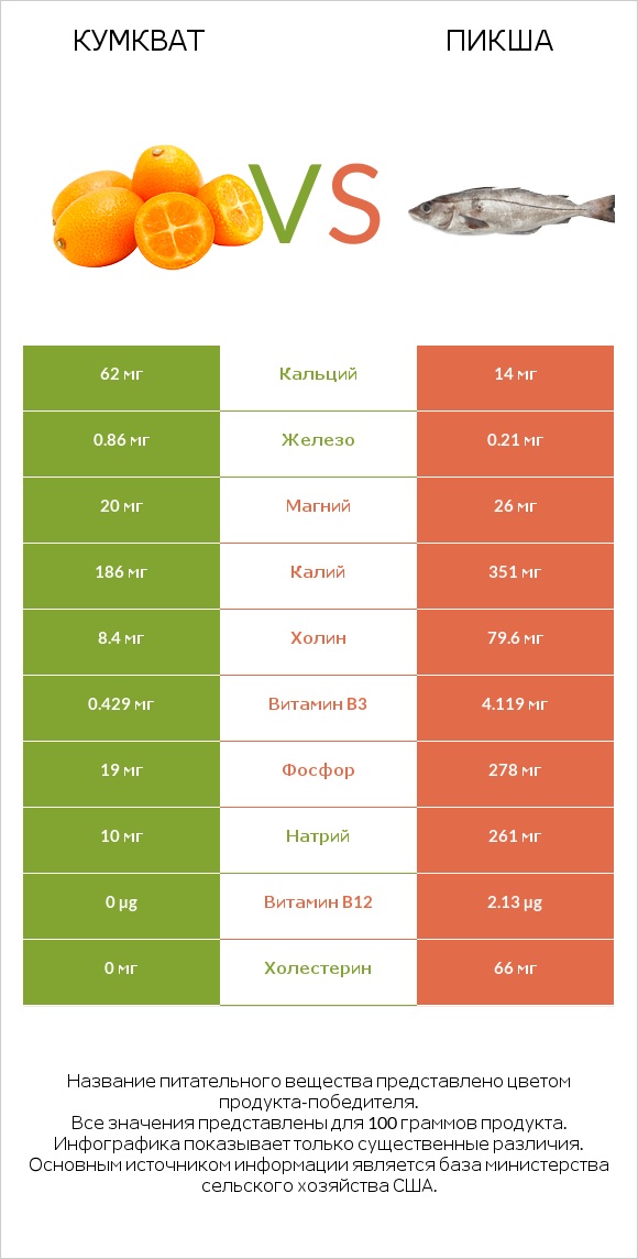 Кумкват vs Пикша infographic