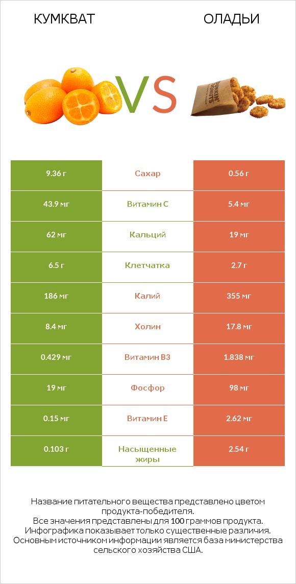 Кумкват vs Оладьи infographic