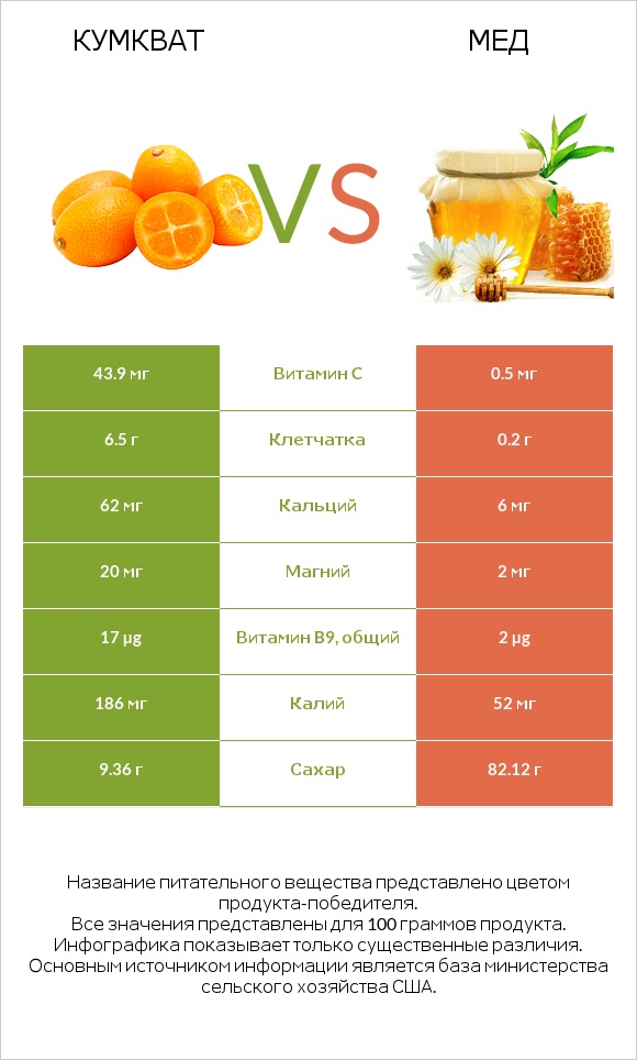 Кумкват vs Мед infographic