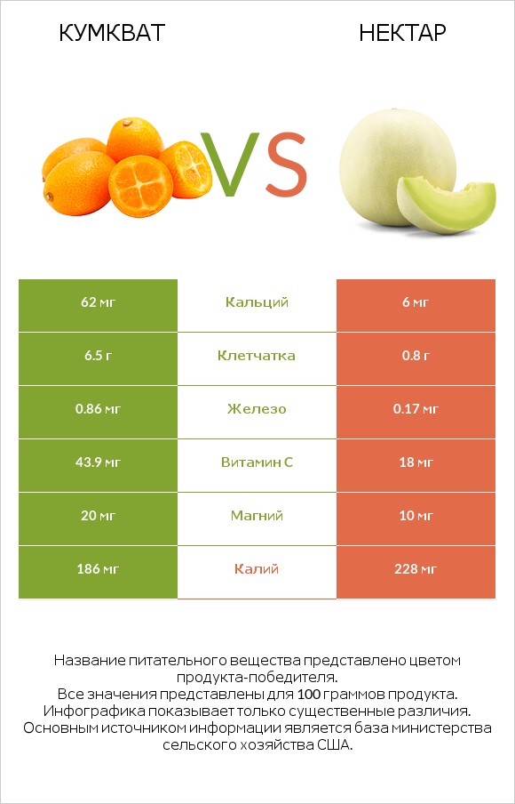 Кумкват vs Нектар infographic