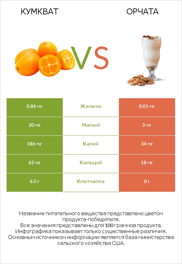 Кумкват vs Орчата infographic