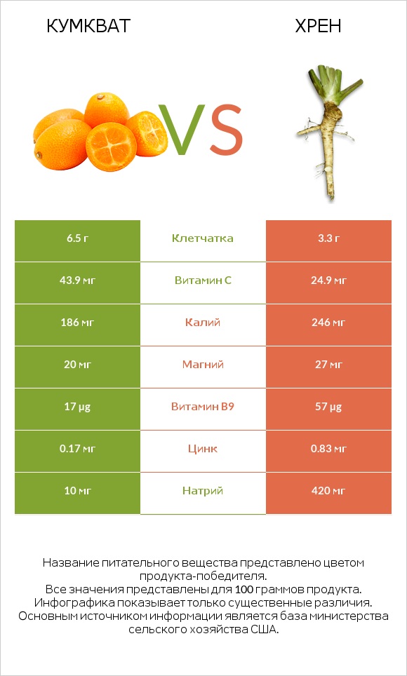 Кумкват vs Хрен infographic