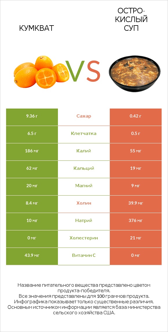 Кумкват vs Остро-кислый суп infographic
