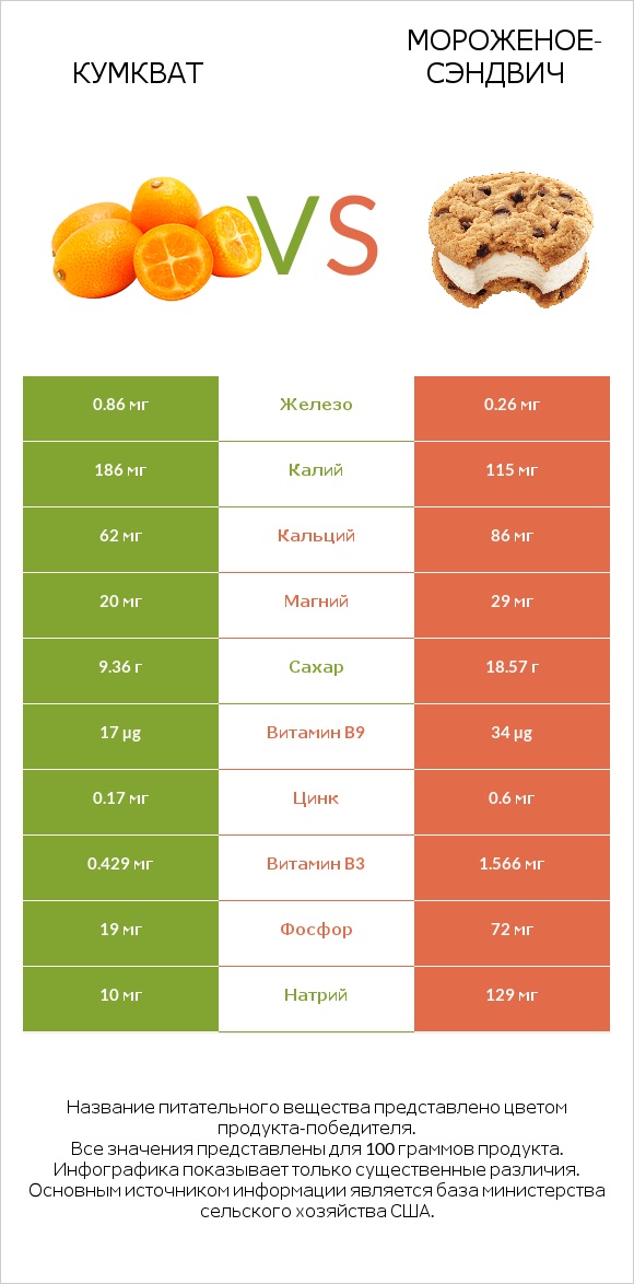 Кумкват vs Мороженое-сэндвич infographic