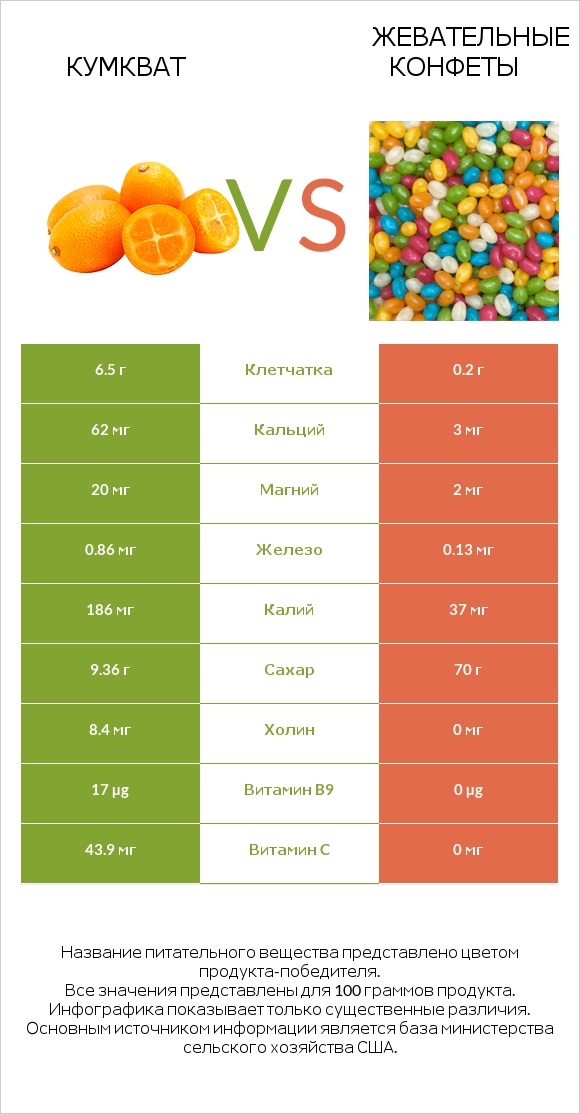 Кумкват vs Жевательные конфеты infographic