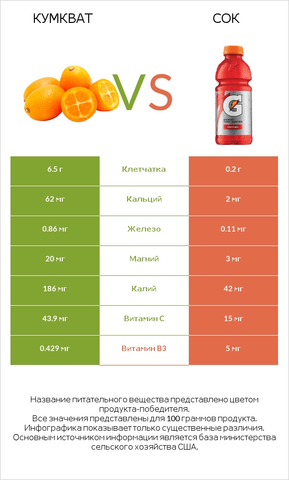 Кумкват vs Сок infographic