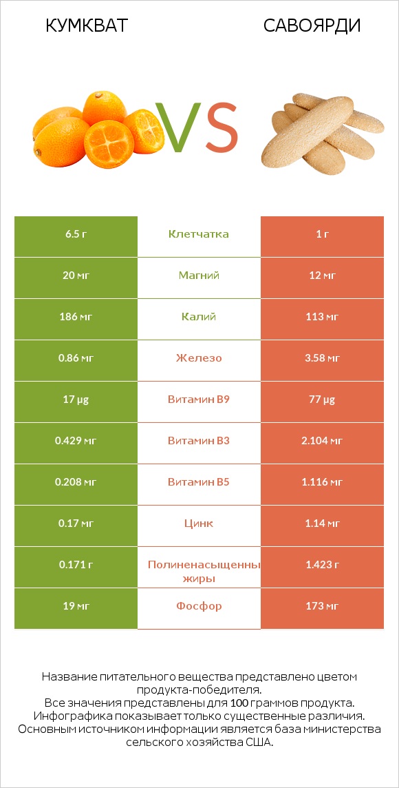 Кумкват vs Савоярди infographic