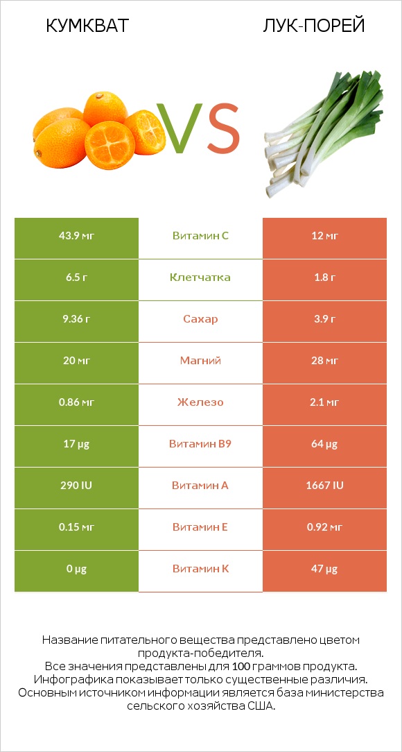 Кумкват vs Лук-порей infographic