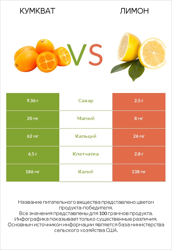 Кумкват vs Лимон infographic