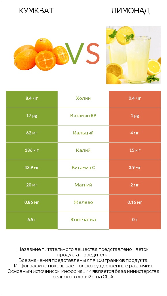 Кумкват vs Лимонад infographic