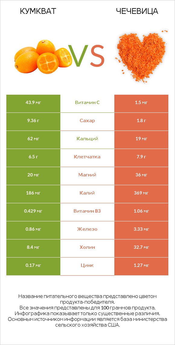 Кумкват vs Чечевица infographic