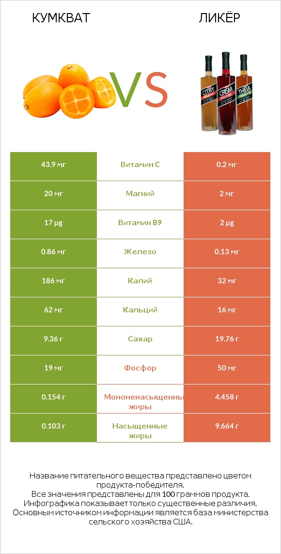 Кумкват vs Ликёр infographic