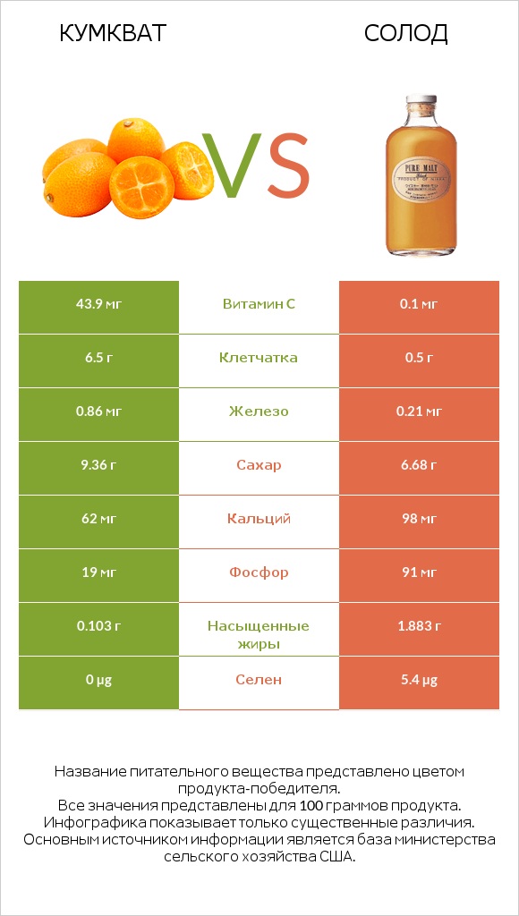 Кумкват vs Солод infographic