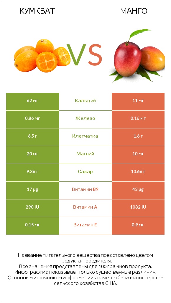 Кумкват vs Mанго infographic