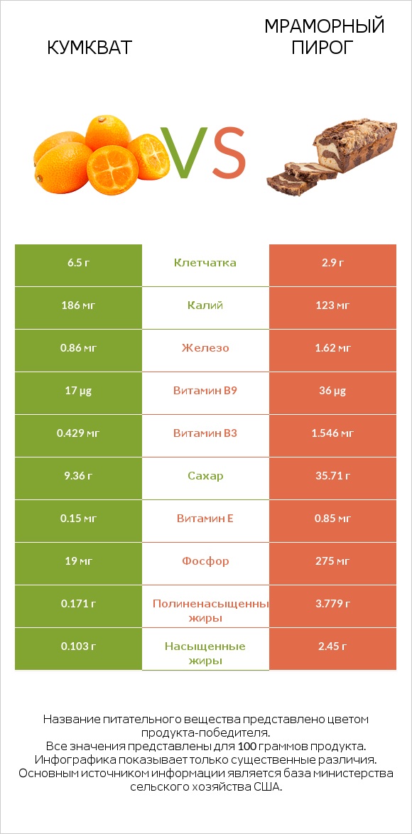 Кумкват vs Мраморный пирог infographic