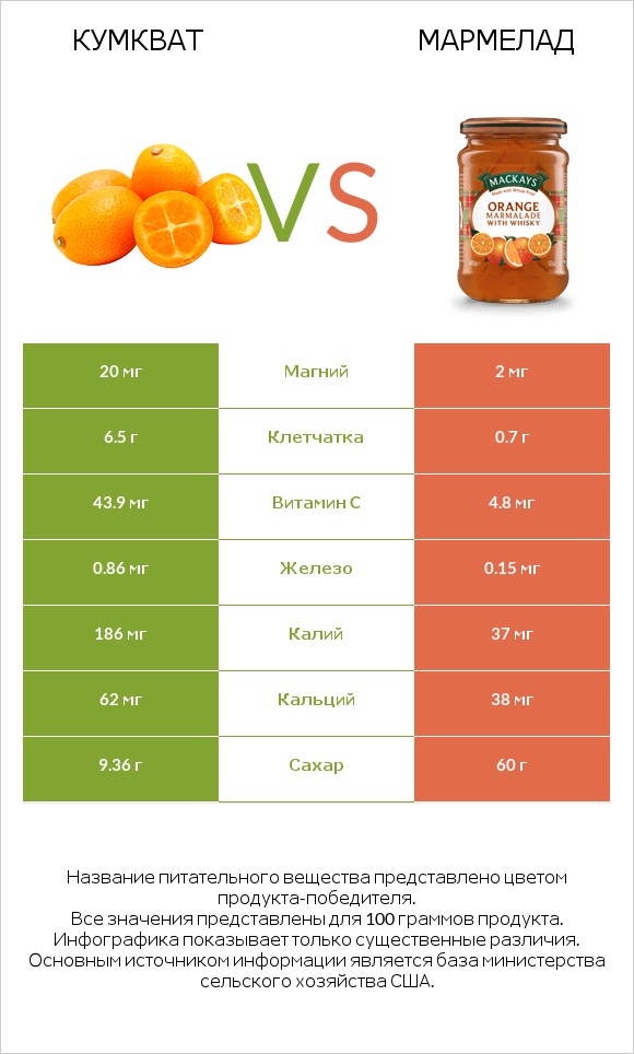 Кумкват vs Мармелад infographic