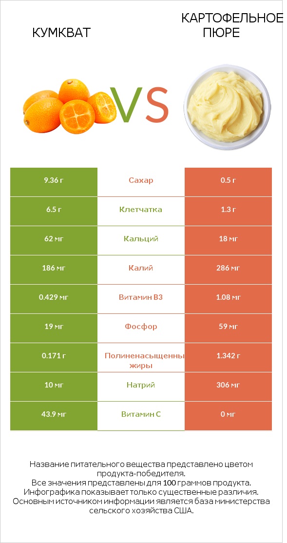 Кумкват vs Картофельное пюре infographic