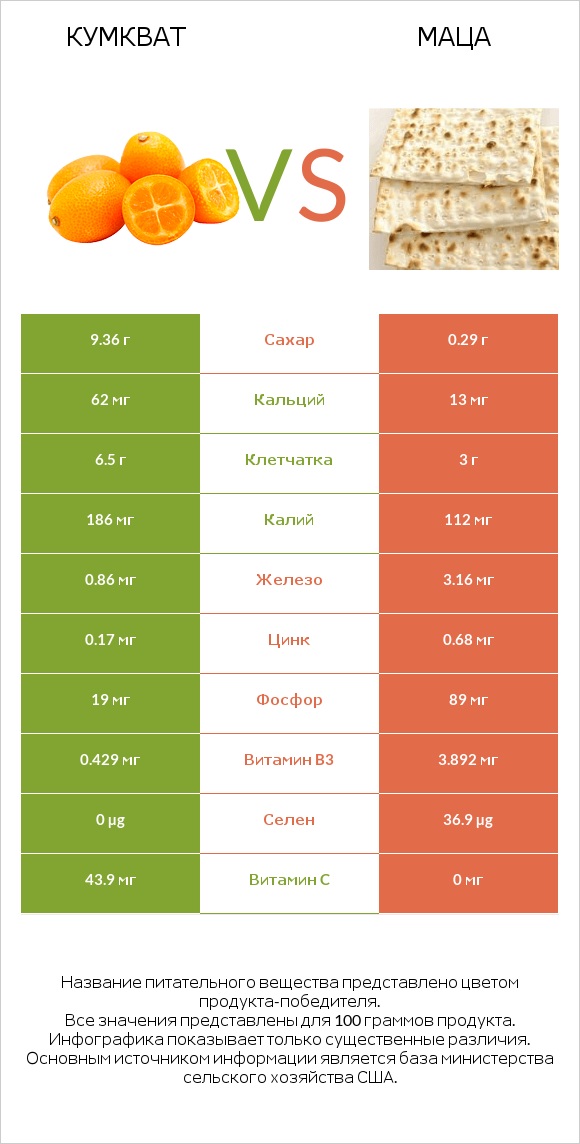 Кумкват vs Маца infographic