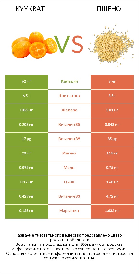 Кумкват vs Пшено infographic