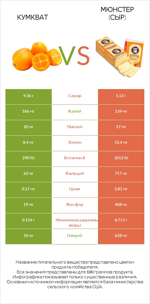 Кумкват vs Мюнстер (сыр) infographic