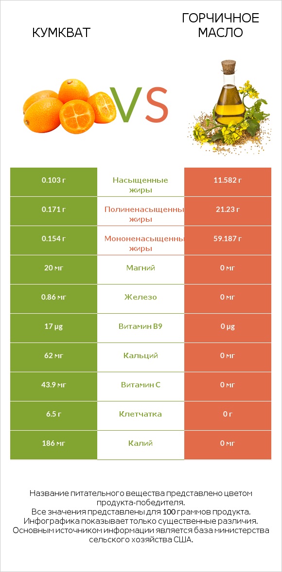 Кумкват vs Горчичное масло infographic