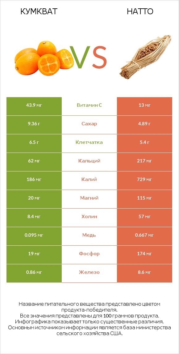 Кумкват vs Натто infographic