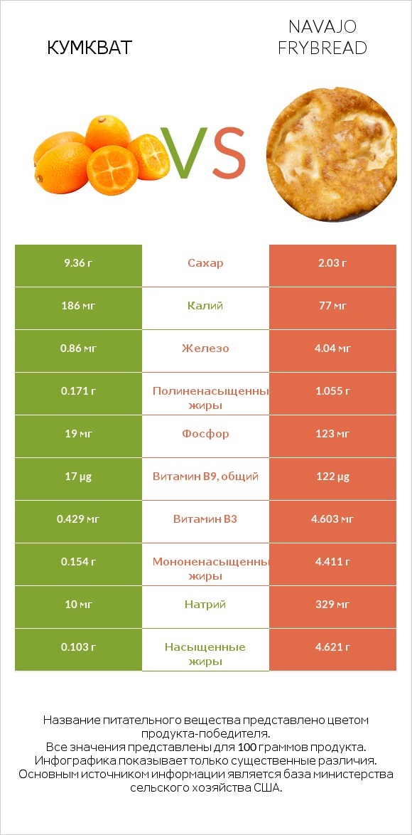 Кумкват vs Navajo frybread infographic