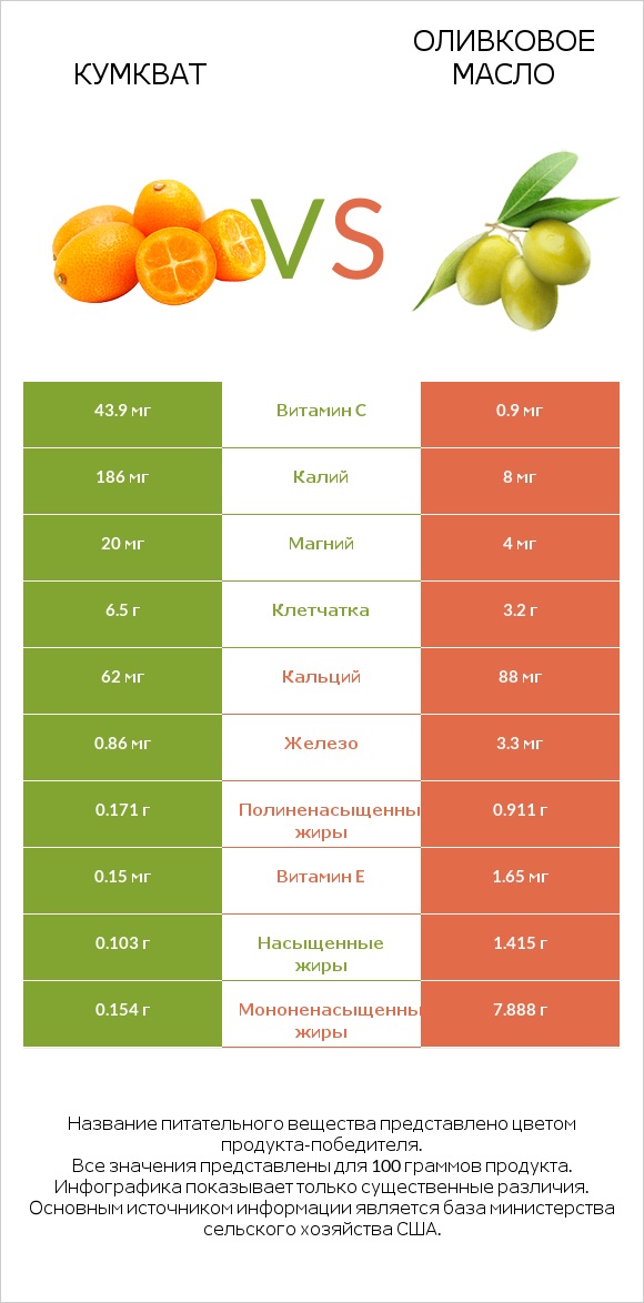 Кумкват vs Оливковое масло infographic