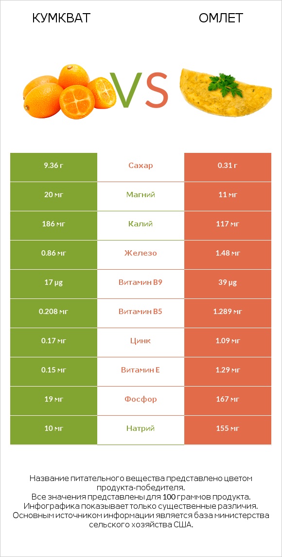 Кумкват vs Омлет infographic