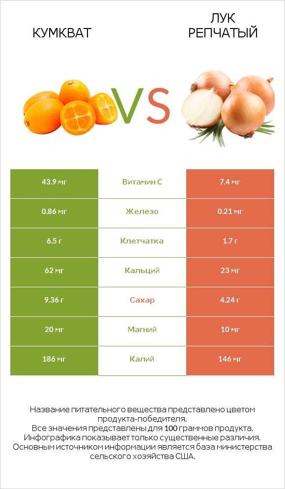 Кумкват vs Лук репчатый infographic