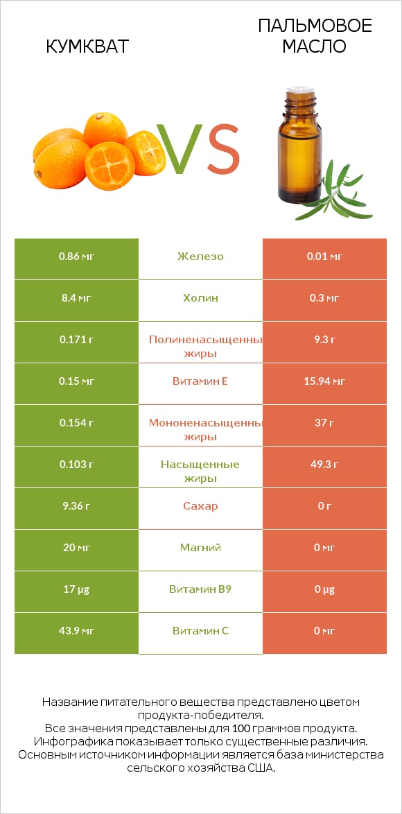 Кумкват vs Пальмовое масло infographic