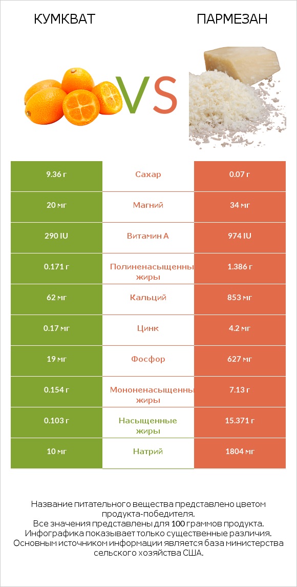 Кумкват vs Пармезан infographic