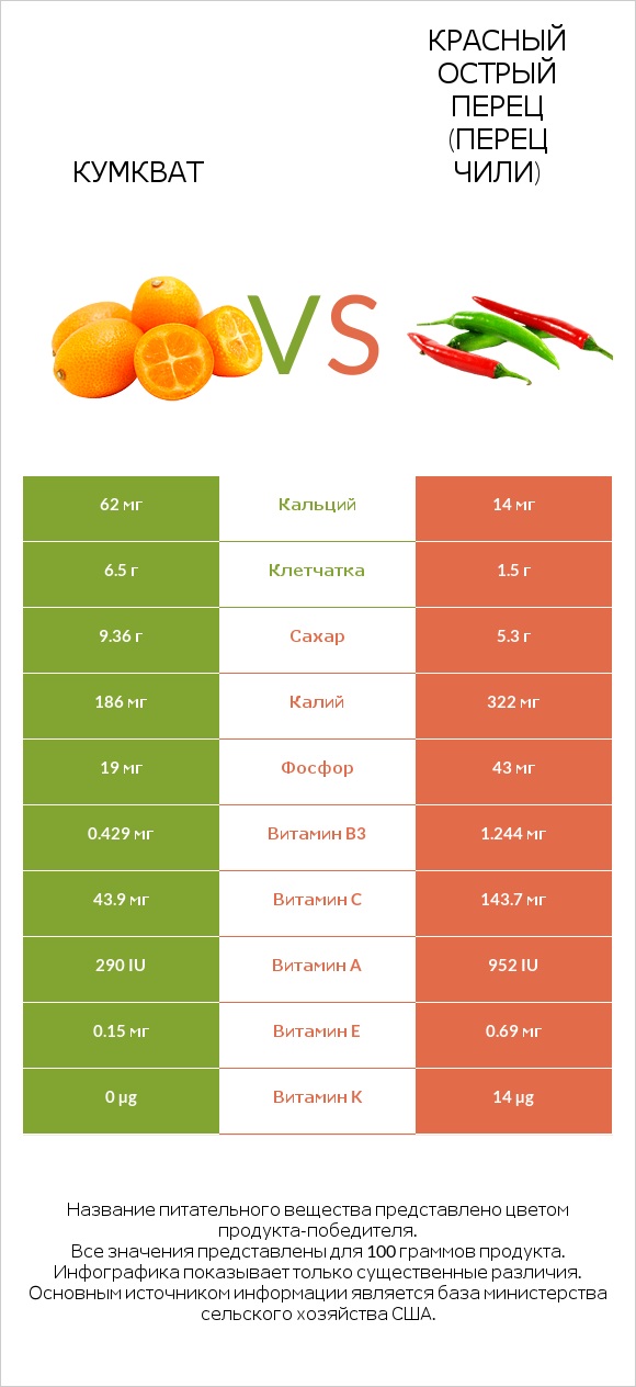 Кумкват vs Красный острый перец (перец чили) infographic